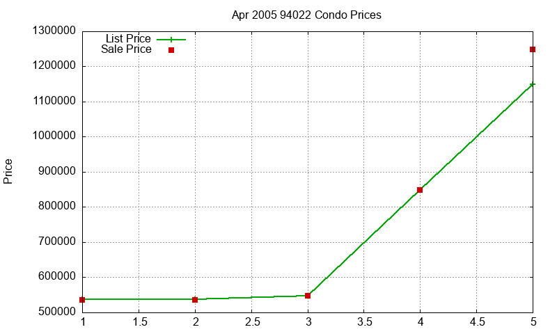 94022 Condos Just Sold 2005-04