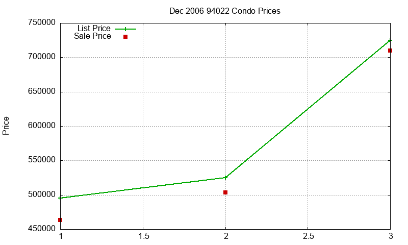 94022 Condos Just Sold 2006-12