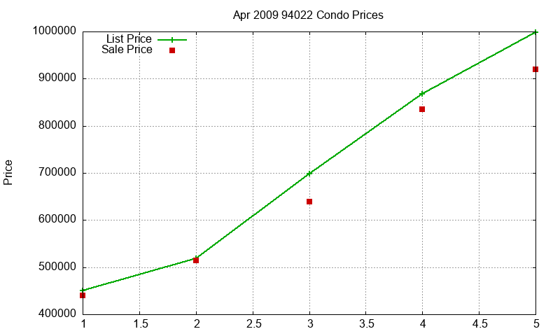 94022 Condos Just Sold 2009-04