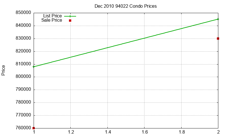 94022 Condos Just Sold 2010-12