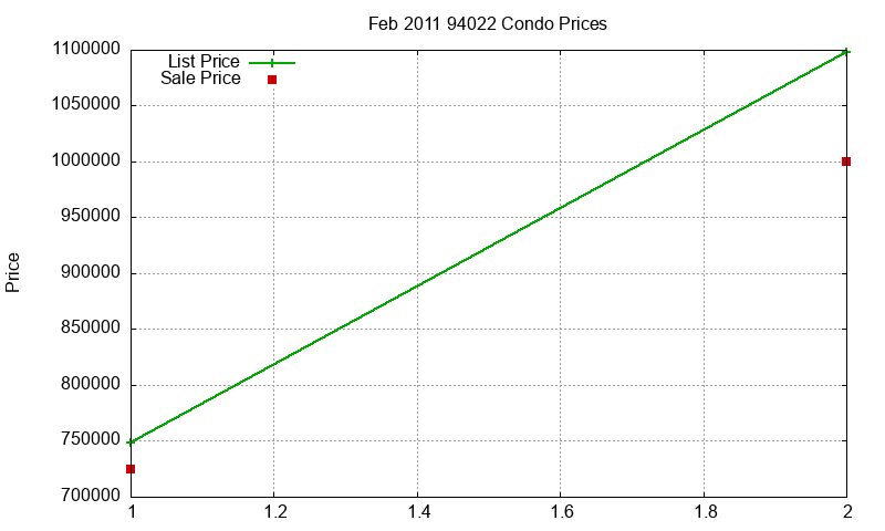 94022 Condos Just Sold 2011-02