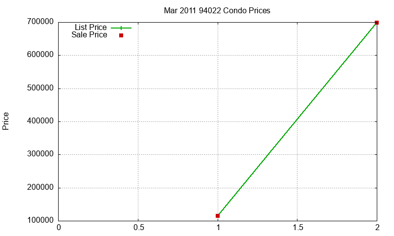 94022 Condos Just Sold 2011-03