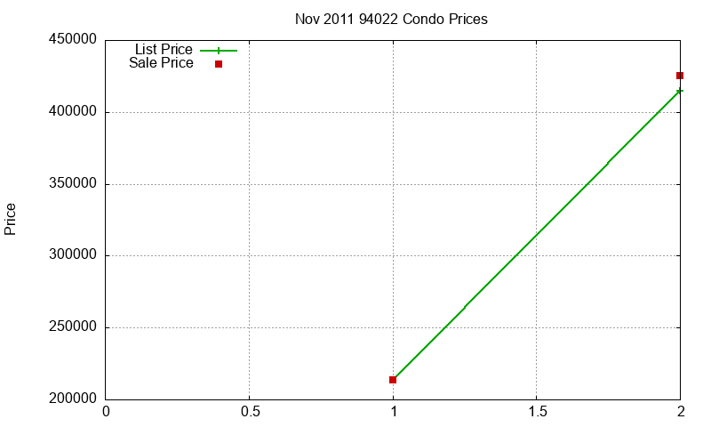 94022 Condos Just Sold 2011-11 94022 Condos Just Sold 2011-11