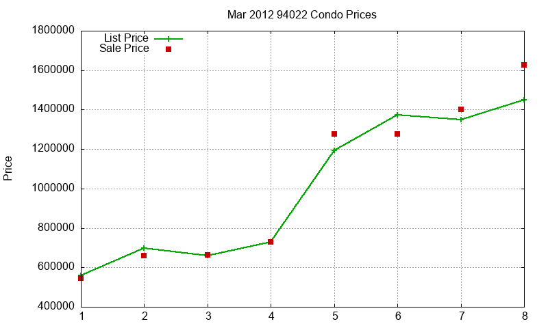 94022 Condos Just Sold 2012-03