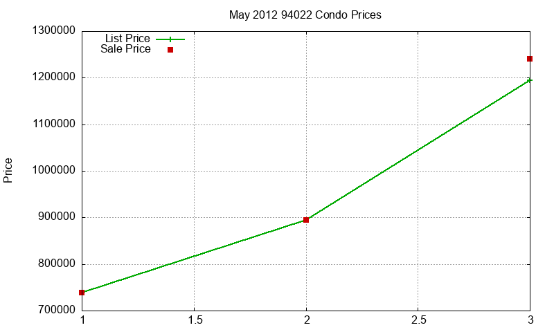 94022 Condos Just Sold 2012-05