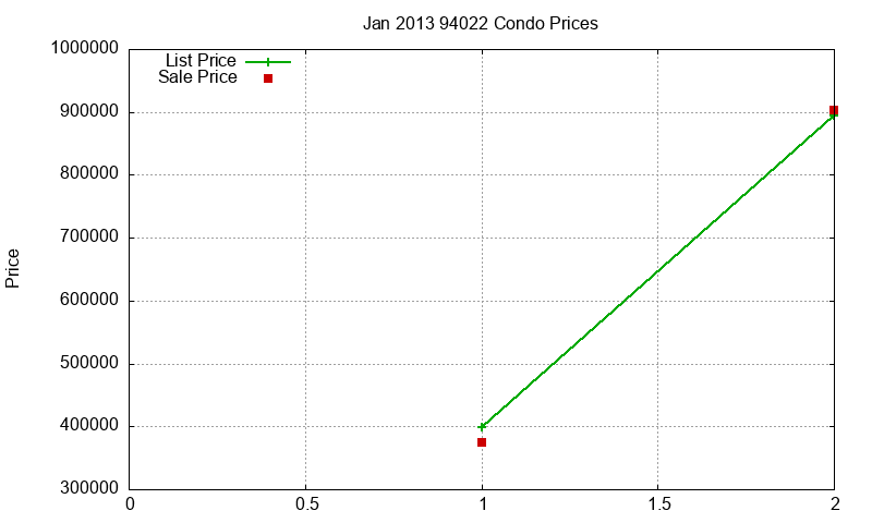 94022 Condos Just Sold 2013-01 94022 Condos Just Sold 2013-01