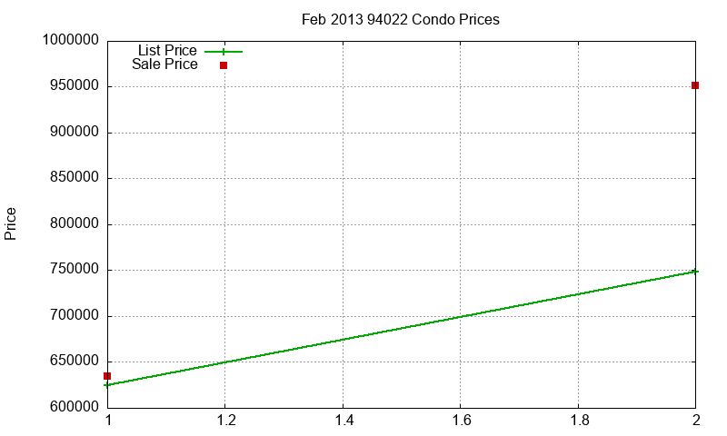 94022 Condos Just Sold 2013-02