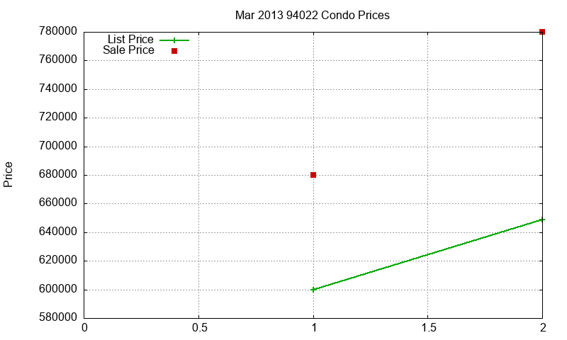 94022 Condos Just Sold 2013-03