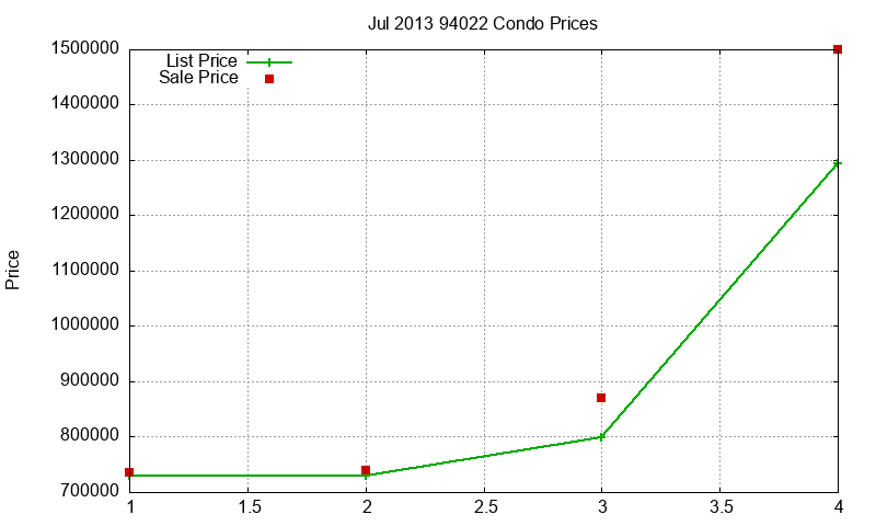 94022 Condos Just Sold 2013-07