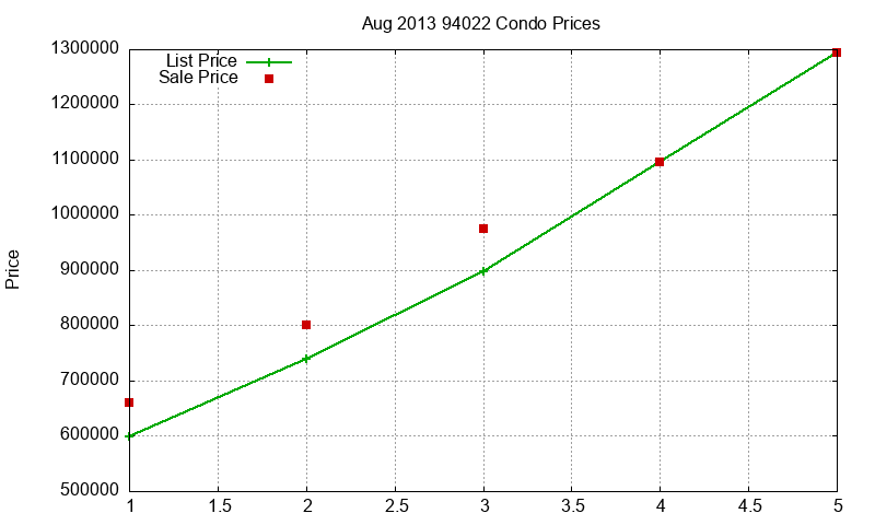 94022 Condos Just Sold 2013-08