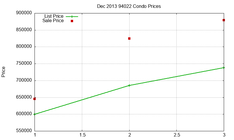 94022 Condos Just Sold 2013-12