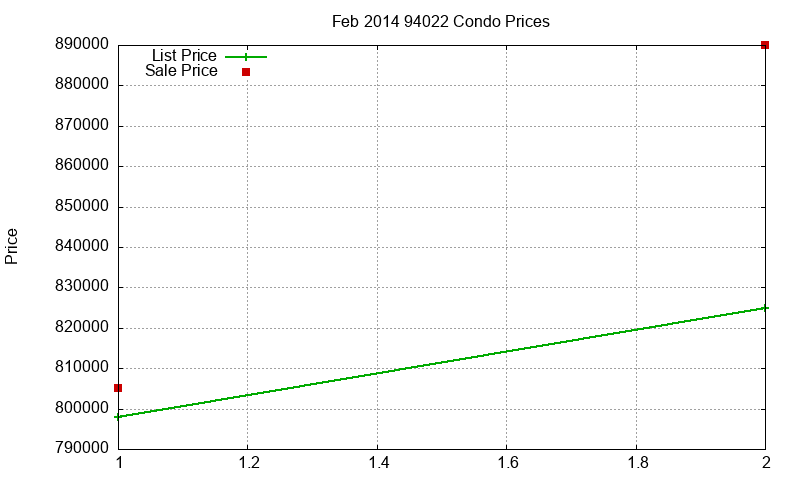 94022 Condos Just Sold 2014-02