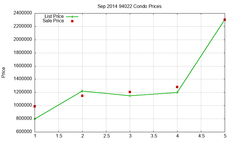 94022 Condos Just Sold 2014-09
