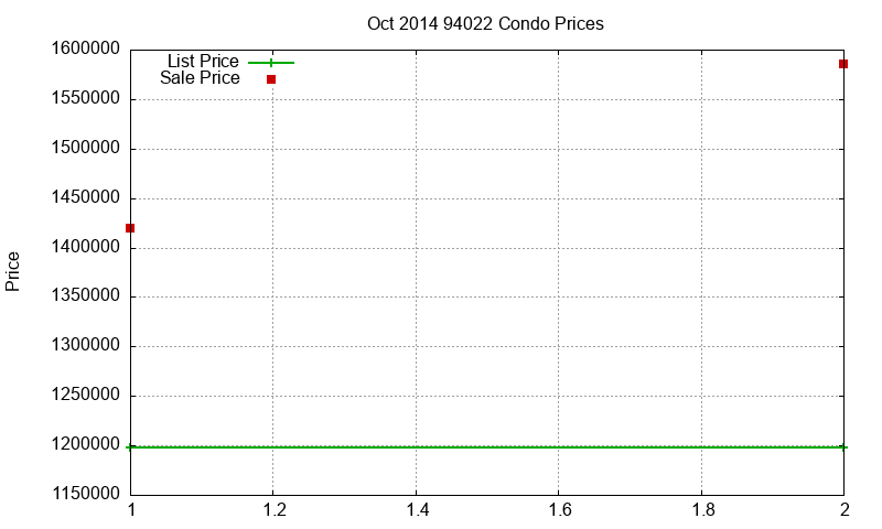 94022 Condos Just Sold 2014-10