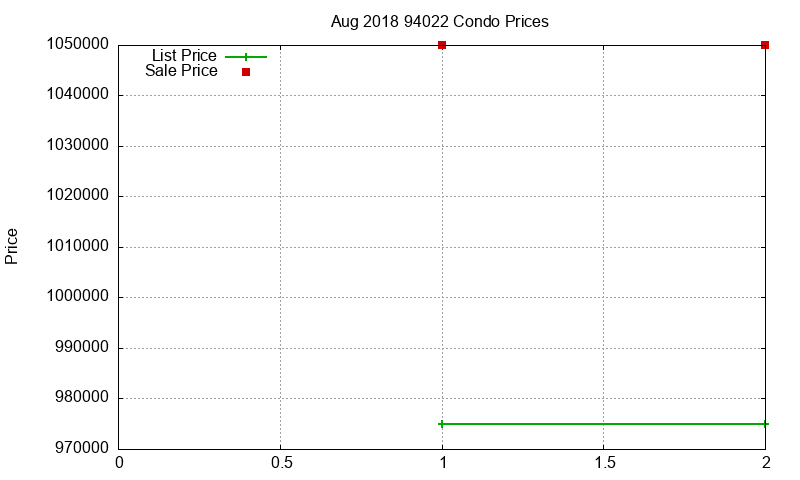 94022 Condos Just Sold 2018-08
