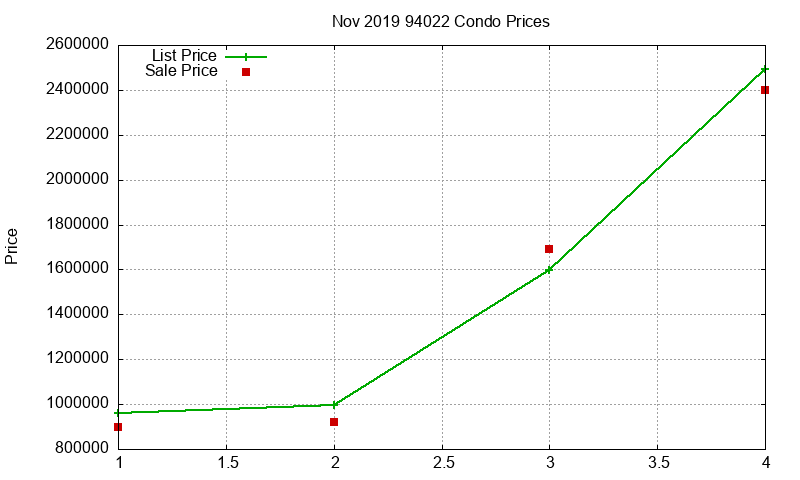 94022 Condos Just Sold 2019-11