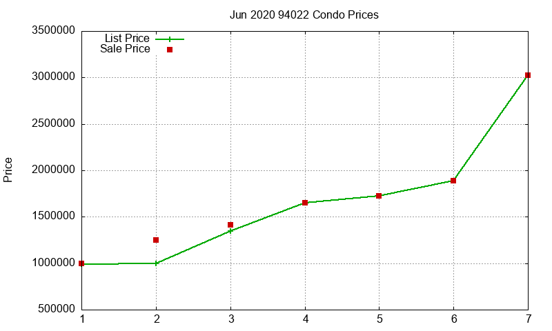 94022 Condos Just Sold 2020-06