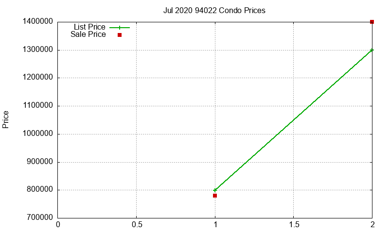 94022 Condos Just Sold 2020-07