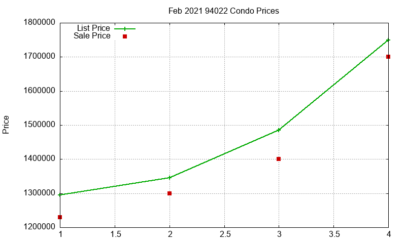 94022 Condos Just Sold 2021-02