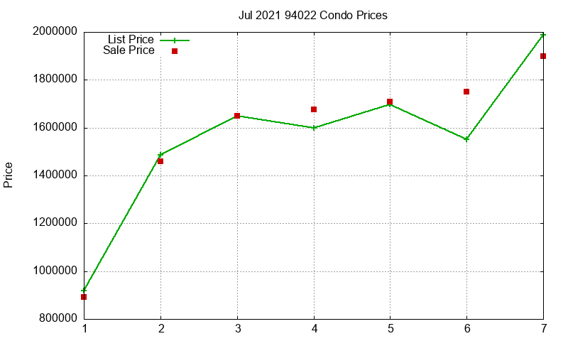 94022 Condos Just Sold 2021-07