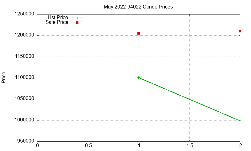 94022 Condos Just Sold 2022-05