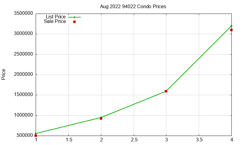 94022 Condos Just Sold 2022-08 94022 Condos Just Sold 2022-08