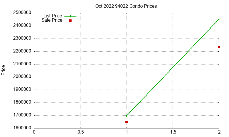 94022 Condos Just Sold 2022-10