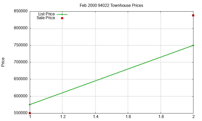 94022 Townhouses Just Sold 2000-02 94022 Townhouses Just Sold 2000-02
