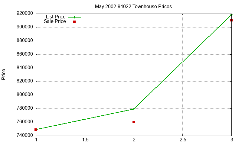 94022 Townhouses Just Sold 2002-05 94022 Townhouses Just Sold 2002-05
