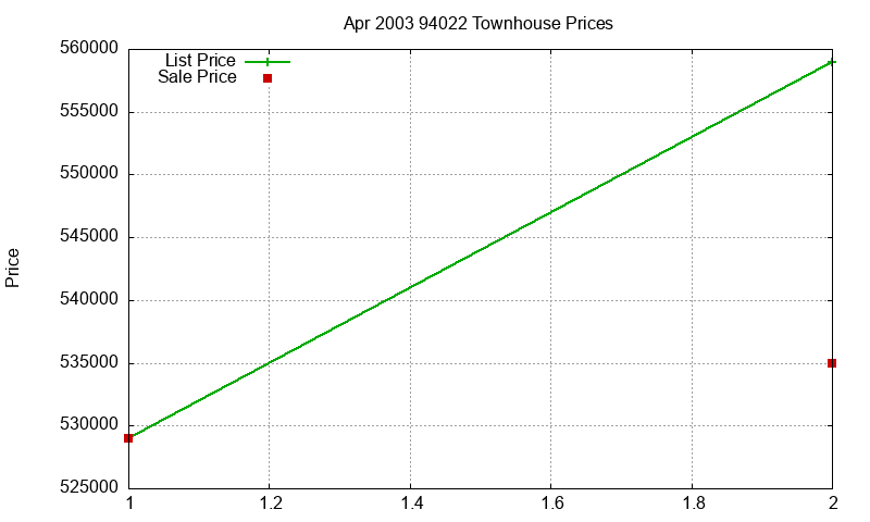 94022 Townhouses Just Sold 2003-04
