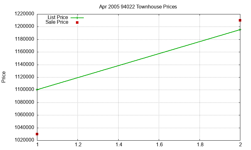 94022 Townhouses Just Sold 2005-04