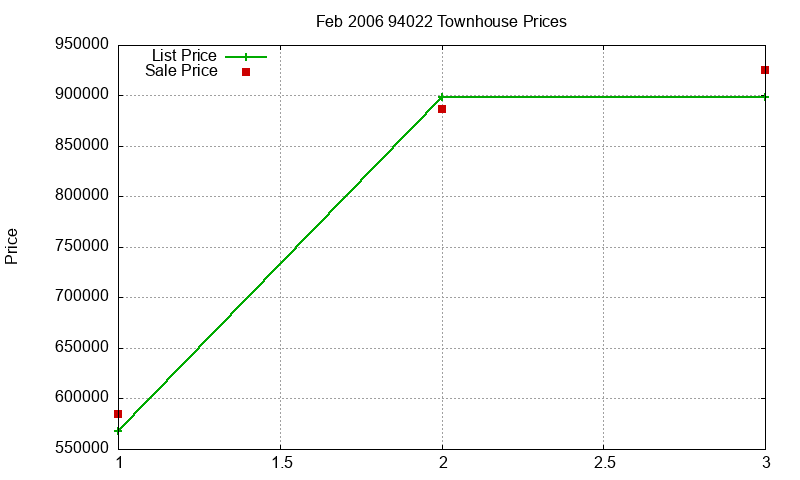 94022 Townhouses Just Sold 2006-02
