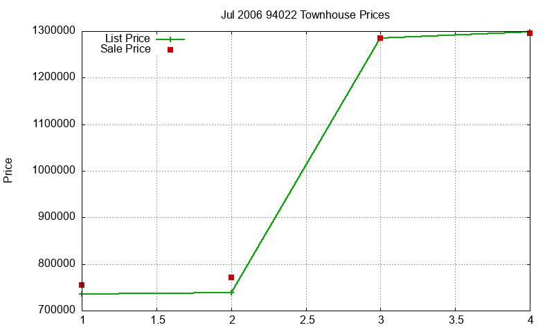 94022 Townhouses Just Sold 2006-07