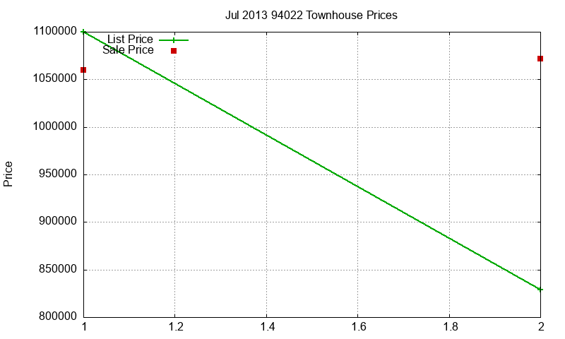 94022 Townhouses Just Sold 2013-07