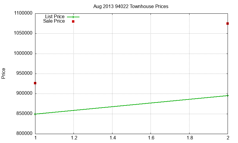 94022 Townhouses Just Sold 2013-08