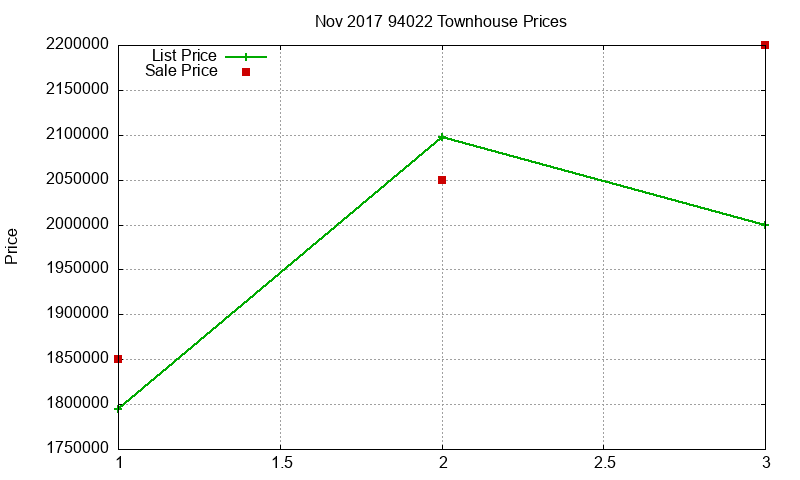 94022 Townhouses Just Sold 2017-11