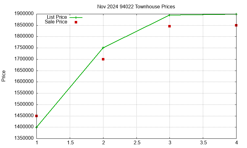 94022 Townhouses Just Sold 2024-11