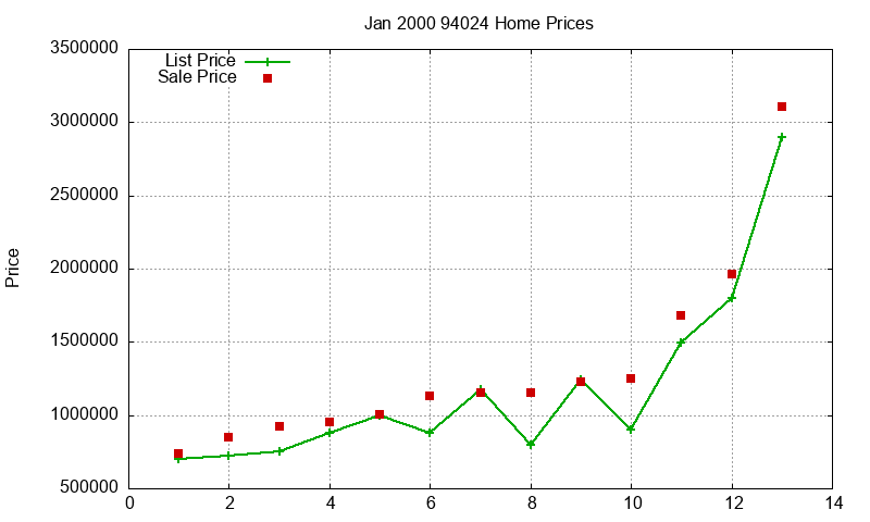 94024 Homes Just Sold 2000-01