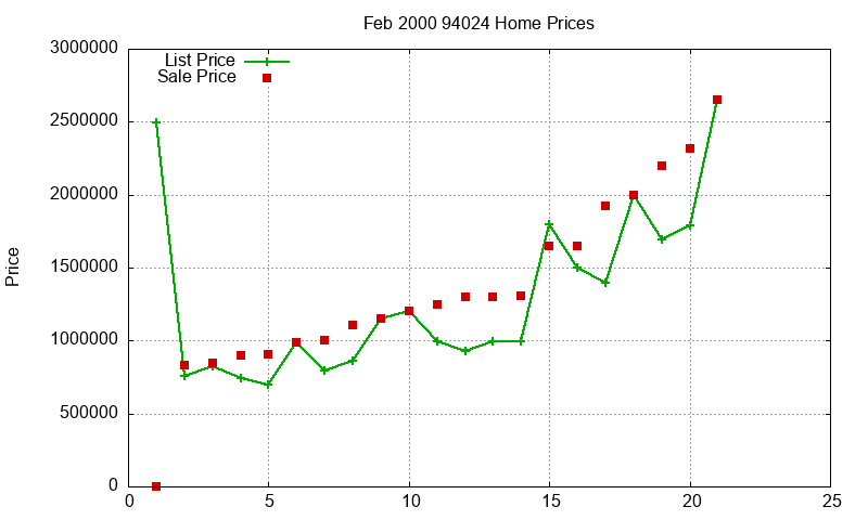 94024 Homes Just Sold 2000-02