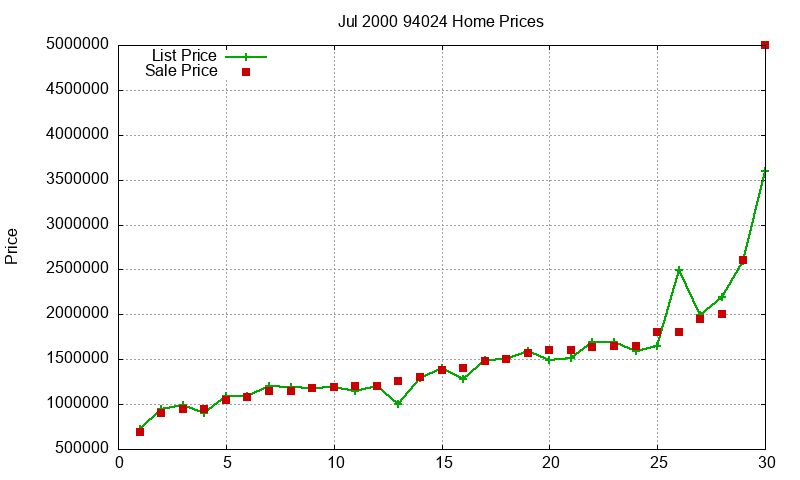 94024 Homes Just Sold 2000-07