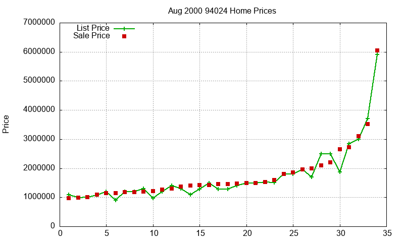 94024 Homes Just Sold 2000-08
