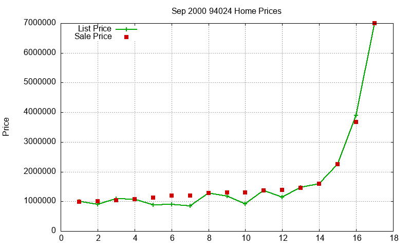 94024 Homes Just Sold 2000-09