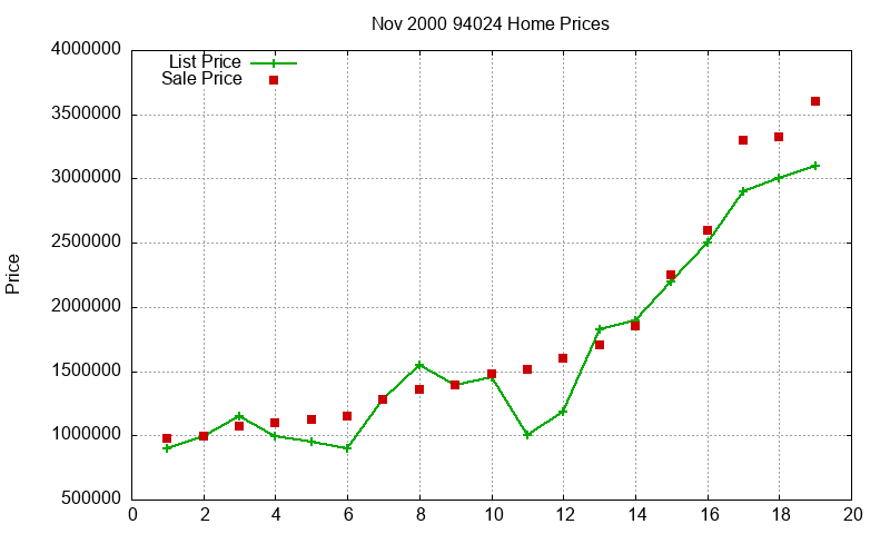 94024 Homes Just Sold 2000-11
