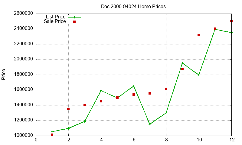 94024 Homes Just Sold 2000-12