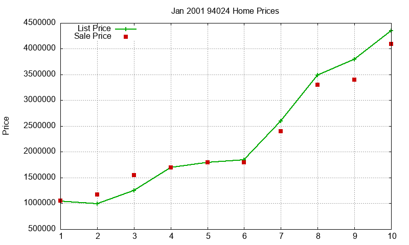94024 Homes Just Sold 2001-01