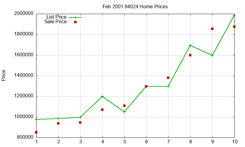 94024 Homes Just Sold 2001-02