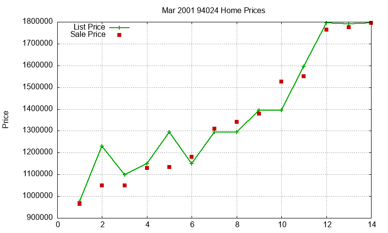94024 Homes Just Sold 2001-03