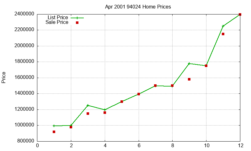 94024 Homes Just Sold 2001-04