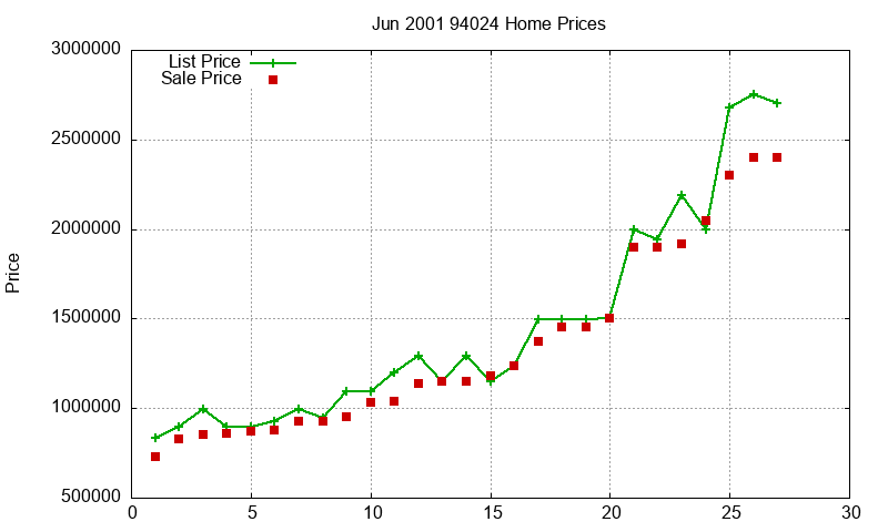 94024 Homes Just Sold 2001-06