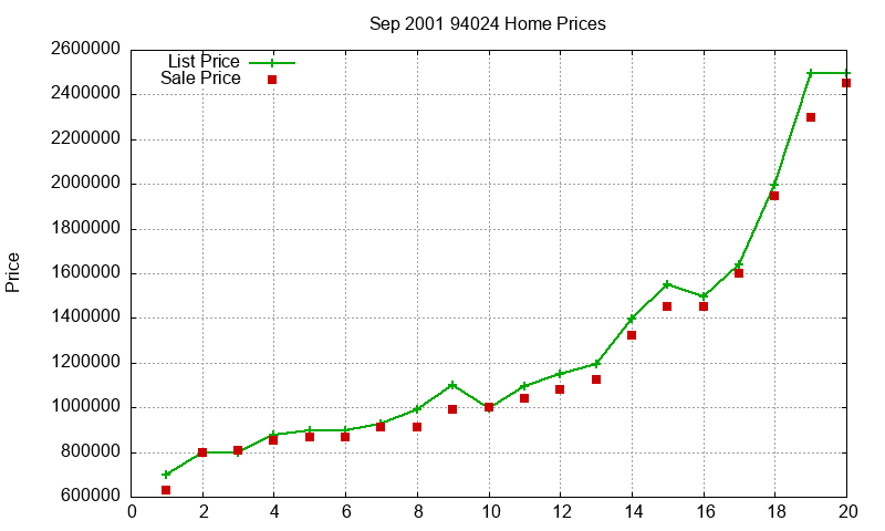 94024 Homes Just Sold 2001-09
